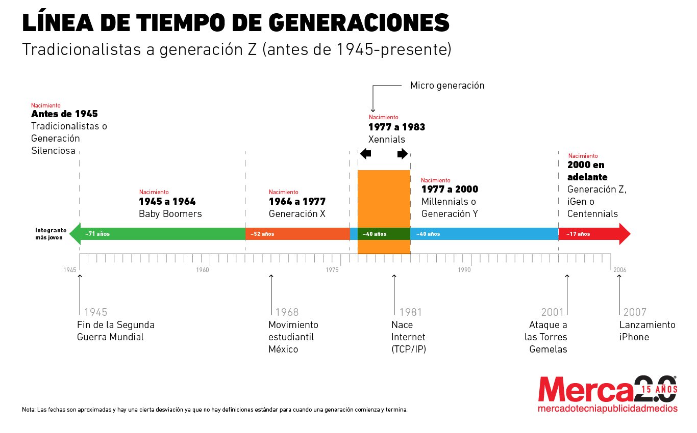 Linea De Tiempo De Las Generaciones Humanas Reverasite